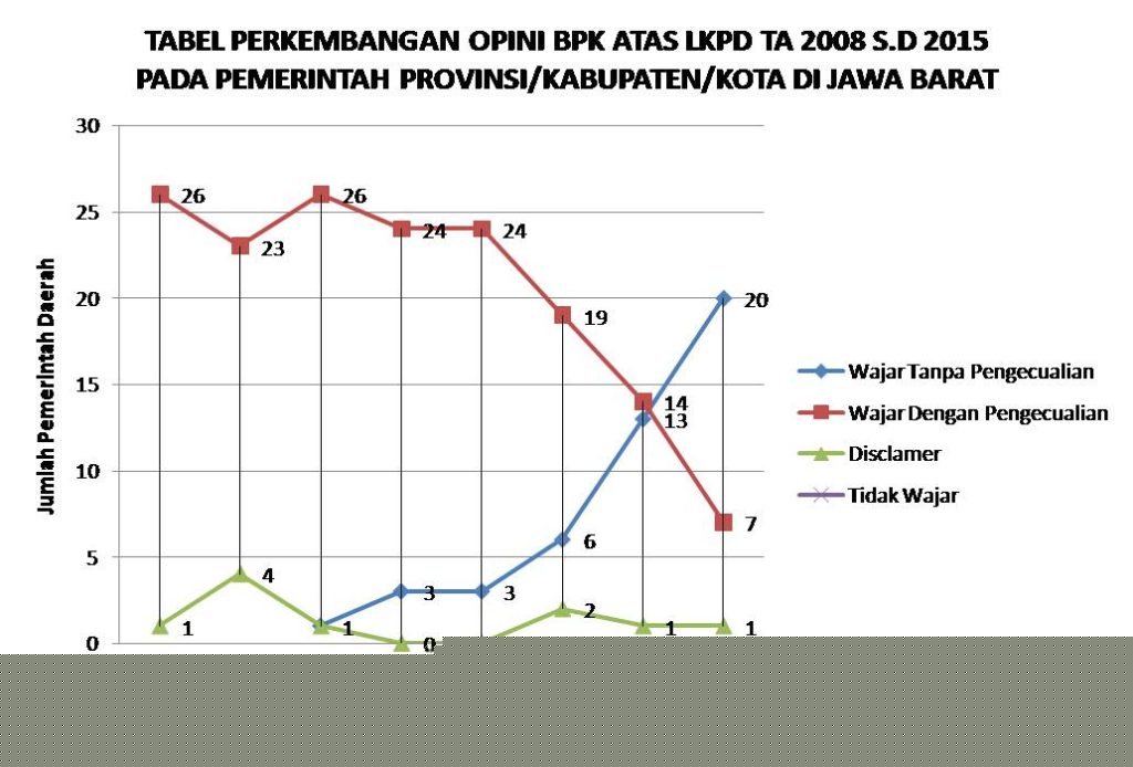 Tabel Opini BPK Atas LKPD TA. 2008-2009